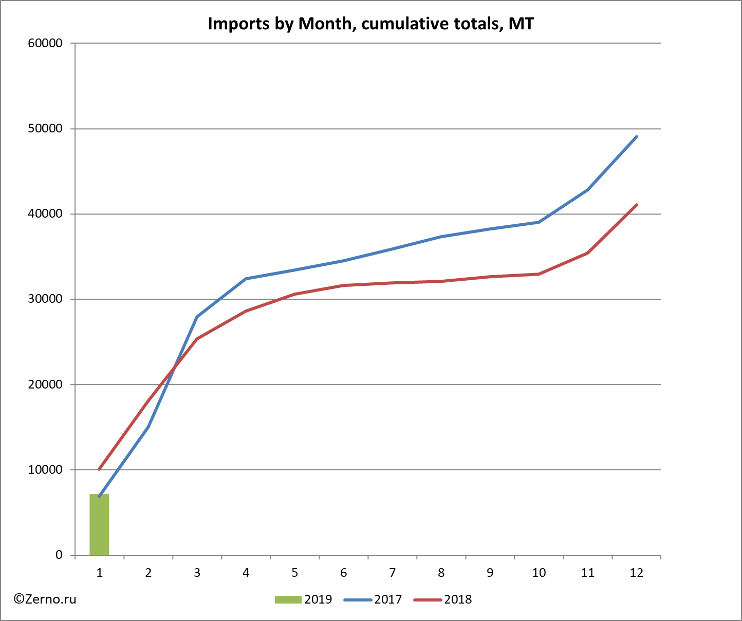 Imports by Month, cumulative totals, MT